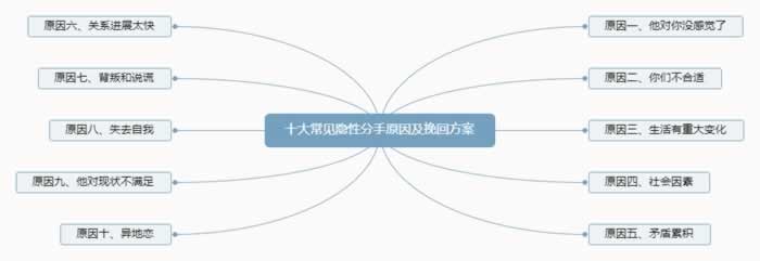 为什么会分手?常见十大隐性分手原因及挽回方案(图1) 为什么会分手?常见十大隐性分手原因及挽回方案(图1)