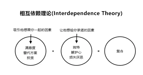 分手后想挽回前任，五个常用的心理技巧(图4)