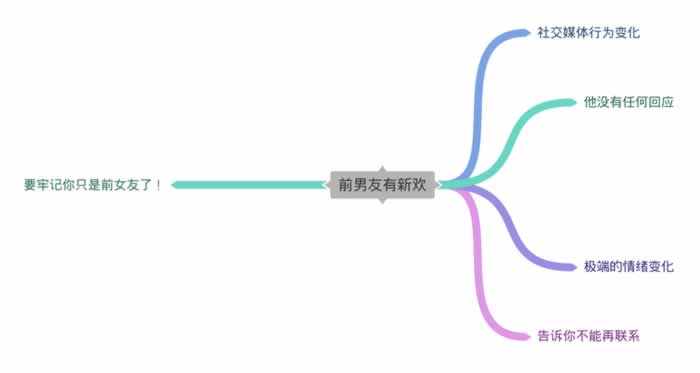 前男友有新欢了吗？想知道可以观察他的这些行为和状态变化(图1)