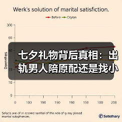 七夕礼物背后真相：出轨男人陪原配还是找小三？(图1)