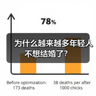 为什么越来越多年轻人不想结婚了？(图2)